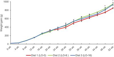 LatitudeTM Oil as a Sustainable Alternative to Dietary Fish Oil in Rainbow Trout (Oncorhynchus mykiss): Effects on Filet Fatty Acid Profiles, Intestinal Histology, and Plasma Biochemistry